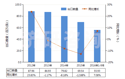 2012-2016年9月中國其他用橡膠內(nèi)胎(HS40139090)出口量及增速統(tǒng)計